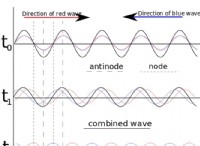 Standing Wave:Ορισμός, Αναλογία, Παραδείγματα και Εξήγηση 