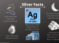 Silver Facts – Atomic Number 47 Element Symbol Αγ 