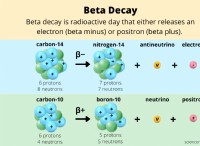 Ορισμός και Παραδείγματα Beta Decay 