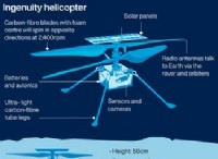 Το Ingenuity της NASA γίνεται το πρώτο ελικόπτερο που πετά σε άλλο πλανήτη 