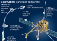 Το Solar Orbiter παραθέτει ιστορική φωτογραφία στο πλησιέστερο πέρασμα στον Ήλιο 