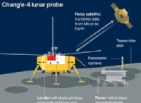 Chang e 4:Το διαστημόπλοιο της Κίνας αποκαλύπτει τη βίαιη ιστορία της Σελήνης 