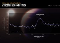 Το JWST ανιχνεύει «αναμφισβήτητο» διοξείδιο του άνθρακα στην ατμόσφαιρα ενός εξωπλανήτη για πρώτη φορά 