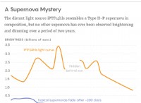 Το «Crazy» Supernova μοιάζει με ένα νέο είδος αστρικού θανάτου 