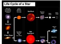 Life Cycle of a Star:Major Stages of a Star 