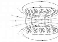 Solenoid Toroid 