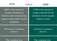 Διαφορά μεταξύ BOD και COD 