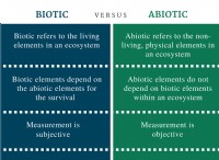 Διαφορά μεταξύ Biotic και Abiotic 