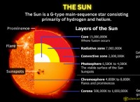 The Sun:Ένας ολοκληρωμένος οδηγός για το μέγεθος, τη δομή και την ενέργεια 