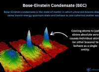Συμπύκνωμα Bose-Einstein (BEC):Επεξήγηση - Ιδιότητες, Χρήσεις &Σημασία 