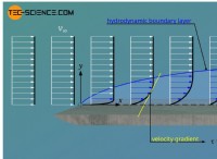Κατανοώντας το Parasitic Drag:Skin Friction &Form Drag 