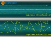 Streamlines, Pathlines, Streaklines &Timelines:Understanding Fluid Flow Visualization 