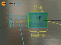Fluid Motion on Streamlines:Παραγωγή Εξισώσεων 