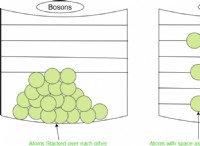 Συμπυκνώνει Bose-Einstein:Εξερευνώντας μια μοναδική κατάσταση της ύλης 