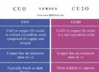 CuO εναντίον Cu2O:Ιδιότητες, Διαφορές &Εφαρμογές 